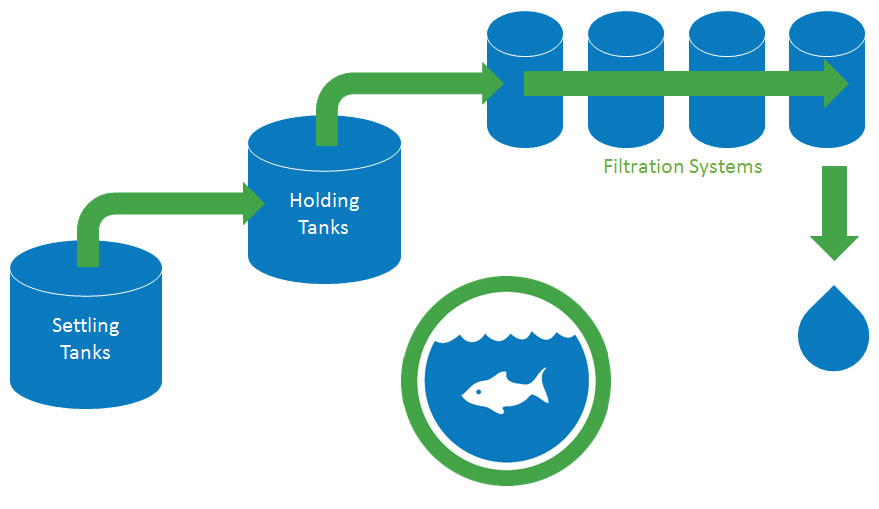 FLEETWASH’s Patent-Protected Water Recovery System