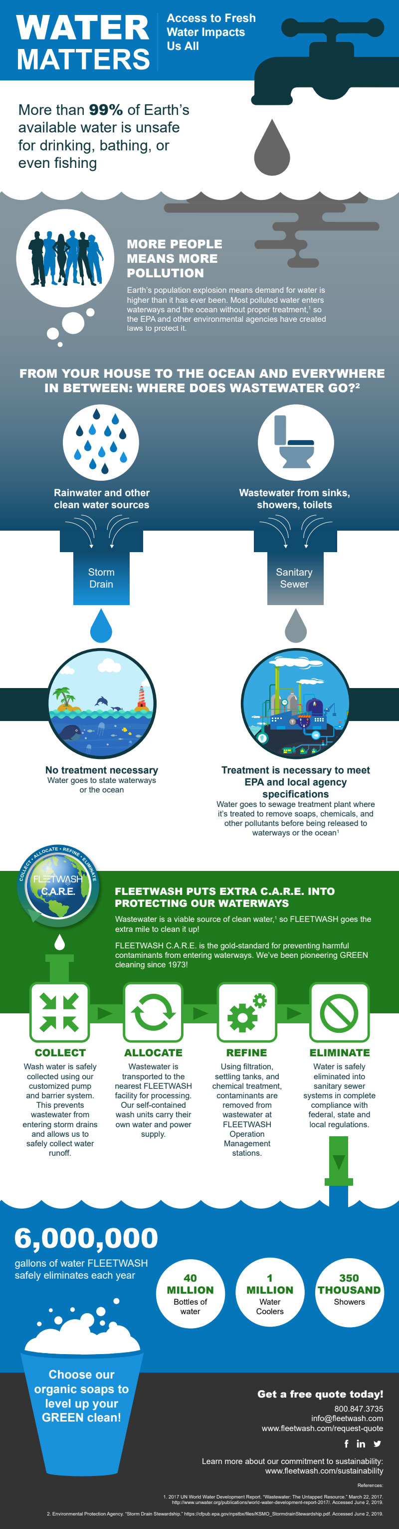 Sustainability Infographic - FLEETWASH